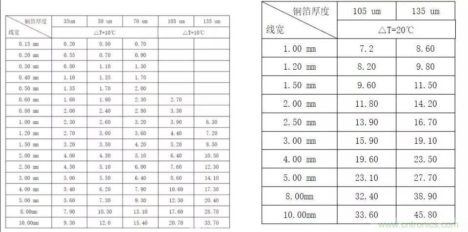什么樣的PCB才能承受住100 A的電流？