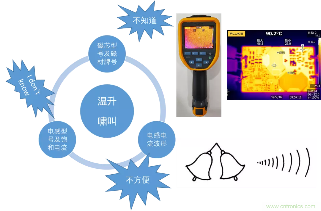 如何判斷電感飽和？