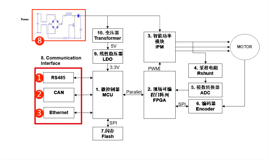 伺服電機(jī)驅(qū)動(dòng)接口、電源保護(hù)方案