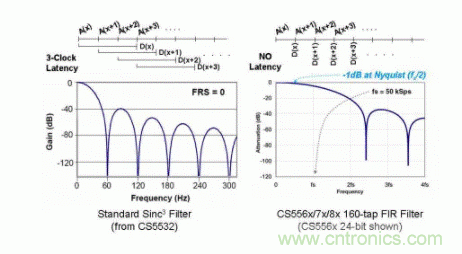 如何實現(xiàn)多路復(fù)用的高分辨率ADC功能的應(yīng)用？