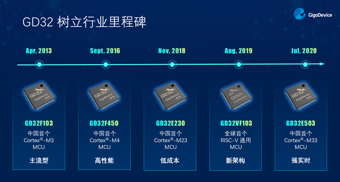 GD32以廣泛布局推進價值主張，為MCU生態(tài)加冕！