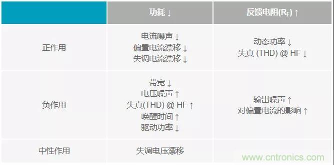 如何掌握運算放大器功耗與性能的權(quán)衡之術(shù)？
