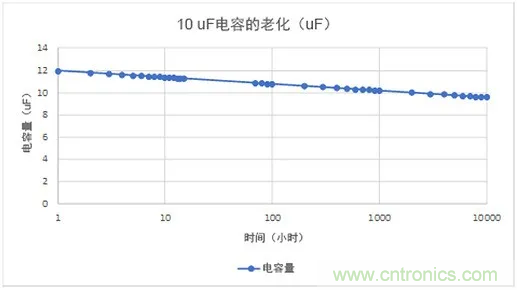 陶瓷電容老化，容值如何估算？關(guān)鍵是要理解“十倍時”的概念