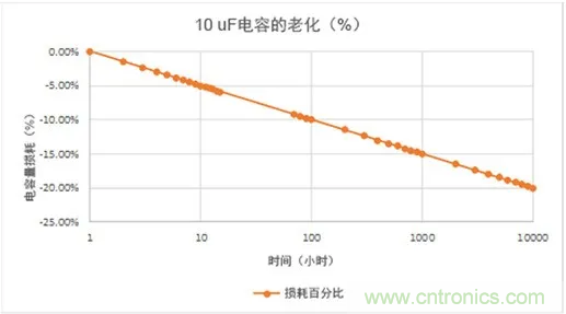 陶瓷電容老化，容值如何估算？關(guān)鍵是要理解“十倍時”的概念