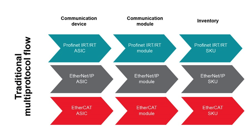 如何以經(jīng)濟實惠的方式將 EtherNet/IP、EtherCAT 和 PROFINET 添加到自動化工廠