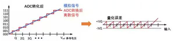 Σ －Δ ADC的高精度數(shù)模轉(zhuǎn)化，是如何實(shí)現(xiàn)的？