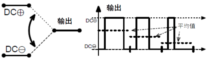 三相功率因數(shù)校正(PFC)系統(tǒng)（或也稱為有源整流或有源前端系統(tǒng)）正引起極大的關注，近年來需求急劇增加。之前我們介紹了三相功率因數(shù)校正系統(tǒng)的優(yōu)點。本文為系列文章的第二部分，將主要介紹設計三相PFC時的注意事項。  在設計三相PFC時應該考慮哪些關鍵方面？  對于三相PFC，有多種拓撲結構，具體可根據(jù)應用要求而定。不同的應用在功率流方向、尺寸、效率、環(huán)境條件和成本限制等參數(shù)方面會有所不同。在實施三相PFC系統(tǒng)時，設計人員應考慮幾個注意事項。以下是一些尤其需要注意的事項：  單極還是雙極（兩電平或三電平） 調(diào)制方案 開關頻率vs功率器件 熱管理和損耗管理 雙向傳輸和輸出方向優(yōu)化 拓撲結構 這些方面都會影響我們系統(tǒng)的結果和整體性能，因此它們對于滿足應用的要求至關重要。在下面的討論中，我們假設輸入電壓為三相400VAC（EU）或480VAC（USA）。  單極或雙極（兩電平或三電平）  第一個關鍵決定是使用兩電平還是三電平拓撲結構。這對效率有很大影響，主要包括開關和二極管中的開關損耗、電感器中的高頻損耗，以及EMI。這還會極大影響拓撲結構，因為并非所有拓撲結構都支持三電平功能。  圖4和圖5顯示了二電平和三電平開關之間的區(qū)別。  圖4.單電平或兩電平開關原理   圖5.兩電平或三電平開關原理  三電平拓撲結構的優(yōu)點包括：  1. 開關損耗減小。通常，開關損耗與施加到開關和二極管的電壓的二次方成正比（開關損耗αVSwitch or Diode2）。在三電平拓撲結構中，只有一半的總輸出電壓被施加到（一些）開關或（一些）二極管。  2. 升壓電感器中的電流紋波變小。對于相同的電感值，施加到電感器的峰峰值電壓也是三電平拓撲結構中總輸出電壓的一半。這使得電流紋波更小，更容易使用更小的電感器進行濾波，從而實現(xiàn)更緊湊的電感器設計并降低成本。此外，部分電感器損耗與電流紋波成正比。因此，較低的紋波將有助于減少電感器中的損耗。  3. EMI降低。EMI主要與電流紋波有關。正如剛剛提到的，三電平拓撲結構減少了電流紋波，使濾波更容易并產(chǎn)生更低的傳導EMI。電磁輻射EMI與dV/dt和dI/dt相關。首先，三電平拓撲結構降低了峰峰值開關電壓，使得開關節(jié)點走線輻射的電場更小。其次，三電平拓撲結構減少了峰峰值開關電流，使得在開關功率級環(huán)路中輻射的磁場更小。  開關頻率與開關技術  開關頻率對電氣設計有多方面的影響，而且也會對系統(tǒng)規(guī)格（如尺寸和重量）和額外成本（如運輸和處理成本）產(chǎn)生影響。  提高開關頻率，可以減小無源元件的尺寸，從而使系統(tǒng)更輕并降低成本。然而，開關損耗隨頻率增加。新的開關技術解決了這一難題。  就開關技術而言，IGBT是速度較慢的器件。IGBT用于開關頻率較低（幾十kHz）的轉(zhuǎn)換器中。與MOSFET相比，當VCE(SAT)小于RDS(ON)×ID時，它們更適合用于非常高的電流。硅超級結MOSFET的使用頻率不超過100kHz左右。而碳化硅(SiC) MOSFET可用于100kHz以上。  關于二極管，肖特基SiC二極管與快速硅二極管也可用于三相PFC中的升壓二極管，與MOSFET互補，以降低開關損耗并允許超結硅MOSFET實現(xiàn)更高的工作頻率。  肖特基SiC二極管也可以與IGBT共同封裝，以減少反向恢復損耗。這種配置（硅IGBT+SiC聯(lián)合封裝二極管）稱為混合IGBT?；旌螴GBT在各種拓撲結構的半橋或背靠背配置中能以較少的開關損耗運行。如果開關損耗較低，開關頻率也可以增加，以優(yōu)化系統(tǒng)性能。  最后，還必須考慮具體的應用要求。對于“車載充電器”，由于尺寸和重量至關重要，因此需要高頻以減小無源元件的尺寸。這將需要高頻開關和二極管。在這種情況下，寬禁帶組件（如SiC）通常是首選。另一方面，對于“非車載充電器”，尺寸和重量并不那么重要。充電時間和成本更為關鍵。為縮短充電時間，常采用IGBT實現(xiàn)數(shù)百千瓦的充電功率。成本限制是采用更便宜的常規(guī)硅基器件解決方案的另一個原因。  調(diào)制方案  在平衡的三相系統(tǒng)中，沒有中性線電流。電壓總和始終為零，電流也是如此。我們有以下公式（其中U、V、W是三相線的名稱）：  這意味著流過一相或兩相的電流是否會通過其他兩相或一相（分別）返回電網(wǎng)。電流分流取決于電網(wǎng)波形的相位。有十二種不同的組合或狀態(tài)（取決于U、V、W值）。這些狀態(tài)稱為“扇區(qū)”，如圖6所示。  圖6.三相電壓和扇區(qū)  例如，在扇區(qū)1期間，電流從（U和V）流向W。在扇區(qū)4期間，電流從V流向（U和W）。調(diào)制技術將基于這些扇區(qū)，并將確定應用于所需開關的PWM序列。  為了驅(qū)動開關，還可以使用多種調(diào)制技術。最常見的是SVPWM。大多數(shù)情況下，采用對稱PWM調(diào)制來減少頻譜頻率含量，也用于減少前沿或后沿PWM調(diào)制時的EMI。為了減少開關和二極管的電壓應力，通常（或幾乎總是）使用所謂的“三次諧波注入”來獲得空間矢量調(diào)制模式。使用的其他調(diào)制方案是平底調(diào)制或不連續(xù)調(diào)制，這主要有助于降低二極管的應力，但會引入更高的失真和功率因數(shù)退化。  使用Clark和Park變換完成控制。Clark變換將三相電壓系統(tǒng)轉(zhuǎn)換為與三相系統(tǒng)具有相同線路頻率的單相系統(tǒng)。Park變換將單相系統(tǒng)轉(zhuǎn)換為具有有功和無功組件的靜態(tài)系統(tǒng)，類似于一種解調(diào)技術。通常，輸入電壓被認為是純正電壓，并用作相移測量的基準。當輸入電流的有功值和無功值已知時，控制系統(tǒng)的目標是調(diào)節(jié)無功電流分量總和為0。這是任何PFC 的主要目標。有功部分由控制器調(diào)整，以向負載提供所需的功率。  損耗管理和熱管理  損耗和效率取決于許多參數(shù)，例如開關頻率、開關和二極管技術、轉(zhuǎn)換器拓撲結構和無源元件。眾所周知，如果損耗減少，則效率提高并且熱管理變得更容易。  在主動元件中，有兩種方法可以處理熱管理。對于低功率應用，使用分立功率器件進行設計是首選解決方案。它提供了采購和生產(chǎn)方面的靈活性。使用分立器件的缺點是通常需要很多非常復雜的機械組件。借助分立式器件，可以實現(xiàn)更高功率的設計。在這種情況下，整個系統(tǒng)被分成幾個并行運行的低功率轉(zhuǎn)換器（或模塊）。這種架構通過將損耗分散到多個模塊來簡化電源管理。  然而，在更高功率應用的轉(zhuǎn)換器中采用功率模塊更有優(yōu)勢（將多個功率器件集成在一個封裝中）。這樣有助于熱管理和機械組裝，因為只需要一個模塊（或一小組模塊）連接到散熱片。此外，模塊還針對熱傳遞進行了優(yōu)化，實現(xiàn)極低熱阻材料。這在分立裝配中更難實現(xiàn)。模塊與分立器件相比的另一個優(yōu)勢是寄生或漏電布局電感。  在模塊內(nèi)部，與分立裝配相比，距離更小，這有助于減少寄生電感等損耗。較低的寄生電感還可以減少電壓尖峰，由于開關和二極管上的應力較低，因此可以提高可靠性。較低電壓尖峰的第二個優(yōu)點是還可以減少高頻輻射。  雙向性和功率流方向優(yōu)化  通常，三相逆變器（用于UPS、太陽能或電機驅(qū)動）可以是雙向的，并且在反向模式（或UPS的充電模式或電機驅(qū)動的制動模式）下運行時充當AC/DC轉(zhuǎn)換器。不過，這里有一點需要強調(diào)。通常，功率轉(zhuǎn)換器，特別是其拓撲結構，一般是通過開關器件和二極管的選擇，專門針對一種用法和輸出方向進行優(yōu)化的。在PFC模式下用作AC/DC轉(zhuǎn)換器的三相逆變器的效率不如優(yōu)化的AC/DC PFC轉(zhuǎn)換器。即使設計為雙向的DC/AC拓撲結構，也會在一個方向上表現(xiàn)出比另一個方向更好的性能。因此，重要的是要記住最需要的用法是什么。  本文及其中討論的應用側(cè)重于三相PFC轉(zhuǎn)換器，因此系統(tǒng)經(jīng)過優(yōu)化以從電網(wǎng)獲取電力（即使它們可能是雙向的）。此外，正如我們將看到的，并非所有拓撲結構都可以實現(xiàn)雙向性，因此預先選擇合適的拓撲結構是一個重要因素。