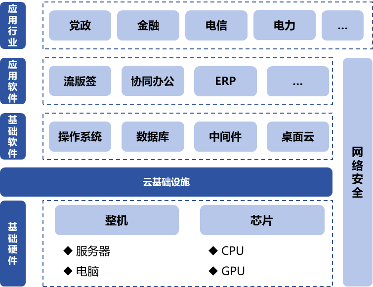 信息技術(shù)應用創(chuàng)新產(chǎn)業(yè)（即“信創(chuàng)產(chǎn)業(yè)”）旨在針對硬件及云等基礎(chǔ)設(shè)施、基礎(chǔ)軟件、應用軟件、網(wǎng)絡安全等IT產(chǎn)業(yè)鏈核心技術(shù)產(chǎn)品進行自主研發(fā)，為我國經(jīng)濟發(fā)展、社會運轉(zhuǎn)構(gòu)建安全可控的信息技術(shù)支撐，避免核心技術(shù)受制于人。大力發(fā)展信創(chuàng)產(chǎn)業(yè)，是國家重大戰(zhàn)略和構(gòu)筑數(shù)字經(jīng)濟的重要基石，是提升信息化建設(shè)水平和安全防護能力的有力保障。  圖1信創(chuàng)產(chǎn)業(yè)鏈環(huán)節(jié)示意圖 一、信創(chuàng)市場規(guī)模有望保持高增長趨勢 信創(chuàng)建設(shè)從黨政領(lǐng)域的應用起步，逐步擴展至金融、電信、電力等對國計民生有重要影響的領(lǐng)域，由局部領(lǐng)域向多細分領(lǐng)域拓展?；谛袠I(yè)信創(chuàng)用戶的應用場景需求，隨著國內(nèi)國產(chǎn)化路徑開始從基礎(chǔ)辦公、到一般業(yè)務系統(tǒng)、再到核心業(yè)務系統(tǒng)的演進，涉及行業(yè)相關(guān)的生產(chǎn)、經(jīng)營、管理等環(huán)節(jié)，重點關(guān)注業(yè)務系統(tǒng)集成以及整體解決方案能力。如飛騰信息、麒麟軟件、金山辦公、人大金倉、寶德、申威、同泰怡、可信華泰等企業(yè)分別在細分領(lǐng)域提供了具有競爭力的解決方案。根據(jù)艾瑞咨詢預測，未來信創(chuàng)市場規(guī)模仍將保持增長趨勢，隨著數(shù)字中國強化關(guān)鍵能力、各領(lǐng)域構(gòu)筑自立自強的數(shù)字技術(shù)創(chuàng)新體系的建設(shè)不斷推進，預期中國信創(chuàng)市場整體規(guī)模仍將保持30%以上的年增長。隨著行業(yè)信創(chuàng)的深入、應用軟件的成熟，信創(chuàng)產(chǎn)品將滲透至更多核心業(yè)務場景，預期2025年恢復高增速，于2026年突破2000億。  圖2 2021-2027年中國信創(chuàng)市場規(guī)模及預測（億元） 二、AI助推信創(chuàng)產(chǎn)品在垂直行業(yè)的深入應用 云計算、人工智能等新技術(shù)的發(fā)展帶來了底層IT基礎(chǔ)設(shè)施構(gòu)建及上層應用軟件開發(fā)的模式轉(zhuǎn)變，創(chuàng)造了新的IT建設(shè)發(fā)展路徑，也為我國信息技術(shù)產(chǎn)品帶來新的發(fā)展機遇。以大模型為代表的生成式AI重塑生產(chǎn)力，為信創(chuàng)產(chǎn)業(yè)發(fā)展打開全新的空間，AIGC將進一步助推信創(chuàng)產(chǎn)品在各垂直行業(yè)的深入應用。2023年國內(nèi)科技龍頭企業(yè)密集推出人工智能大模型，呈爆發(fā)式增長態(tài)勢，頭部大廠及垂類解決方案服務商相繼推出適用于各垂直行業(yè)的解決方案，截至2023年7月，我國累計已經(jīng)發(fā)布130個大模型，助力行業(yè)變革。我國國產(chǎn)大模型已經(jīng)開始在教育、醫(yī)療、汽車、辦公、工業(yè)、智能硬件等B端和C端應用場景持續(xù)落地。 三、信創(chuàng)產(chǎn)業(yè)迎來新一輪政策機遇 全球數(shù)字化時代到來，數(shù)字經(jīng)濟是重組全球要素資源、重塑全球經(jīng)濟結(jié)構(gòu)、改變?nèi)蚋偁幐窬值年P(guān)鍵力量，是新一輪國際競爭重點領(lǐng)域。發(fā)展數(shù)字經(jīng)濟已成為不可阻擋的時代趨勢，黨的二十大報告多次提到國家安全的主基調(diào)，重申發(fā)展信創(chuàng)產(chǎn)業(yè)，實現(xiàn)關(guān)鍵領(lǐng)域信息技術(shù)自主可控的重要性。部分地區(qū)已開始制定信創(chuàng)設(shè)備的采購比例，2022年5月，深圳市發(fā)布《深圳市關(guān)于促進消費持續(xù)恢復的若干措施》，指出提升信創(chuàng)產(chǎn)品應用比例，原則上新增辦公系統(tǒng)、業(yè)務系統(tǒng)中信創(chuàng)產(chǎn)品的采購比例，金融、能源、教育、醫(yī)療、電信、交通等重點領(lǐng)域不低于20%；新增關(guān)鍵信息基礎(chǔ)設(shè)施中信創(chuàng)產(chǎn)品的采購比例，黨政機關(guān)、國資國企不低于40%。作為科技創(chuàng)新的重要領(lǐng)域，信創(chuàng)產(chǎn)業(yè)正迎來新一輪發(fā)展機遇，相關(guān)部門、地方政府與頭部企業(yè)正積極布局，構(gòu)建國產(chǎn)化信息技術(shù)全周期生態(tài)體系，打造信創(chuàng)產(chǎn)業(yè)發(fā)展集聚區(qū)。在多方利好政策的支持下，中國信創(chuàng)產(chǎn)業(yè)的創(chuàng)新能力將進一步提升。  為打造安全可控的信息技術(shù)體系，建設(shè)開放共贏的信息產(chǎn)業(yè)生態(tài)，信創(chuàng)產(chǎn)業(yè)成為我國全面推動科技自立自強的重要抓手。為推動行業(yè)內(nèi)資源交流互通，打造安全穩(wěn)定的產(chǎn)業(yè)鏈供應鏈，進一步助推信創(chuàng)產(chǎn)品在各垂直行業(yè)的深入應用，第十二屆中國電子信息博覽會（CITE 2024）將于2024年4月9-11日在深圳會展中心（福田）盛裝亮相，將展示從芯片、硬件設(shè)備到軟件服務，從電子制造到人工智能、云計算、大數(shù)據(jù)等新興領(lǐng)域的數(shù)字經(jīng)濟全產(chǎn)業(yè)鏈。 同期，本屆博覽會隆重推出了備受矚目的“信創(chuàng)生態(tài)聯(lián)合展區(qū)”。截至目前，該展區(qū)已成功匯聚了麒麟、飛騰、金山、人大金倉、申威、寶德、同泰怡、可信華泰等國內(nèi)信創(chuàng)行業(yè)的領(lǐng)軍企業(yè)，共同展示最新的技術(shù)成果和創(chuàng)新實踐。 尤為值得一提的是，同期舉辦的第四屆信息技術(shù)應用創(chuàng)新產(chǎn)業(yè)論壇堪稱一場業(yè)界盛事。論壇匯聚了信創(chuàng)領(lǐng)域內(nèi)的資深從業(yè)者和產(chǎn)業(yè)專家，特別邀請了眾多行業(yè)翹楚與知名學者共襄盛舉。屆時，他們將齊聚一堂，圍繞信創(chuàng)產(chǎn)業(yè)的多個維度展開深入而富有洞察力的探討與分享。他們的智慧碰撞與經(jīng)驗交流，將為信創(chuàng)產(chǎn)業(yè)的深入發(fā)展貢獻寶貴智慧，共同推動其邁向更加廣闊和嶄新的高度。