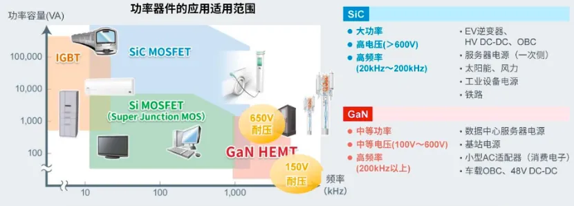 如何在設(shè)計(jì)中輕松搭載GaN器件？答案內(nèi)詳~~