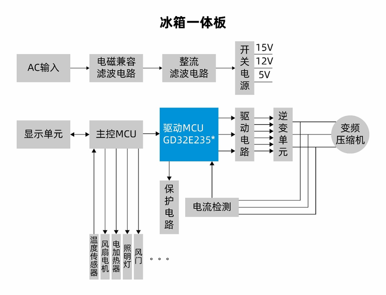 國(guó)產(chǎn)MCUGD32E235如何破局家電變頻控制？全場(chǎng)景高能效方案拆解