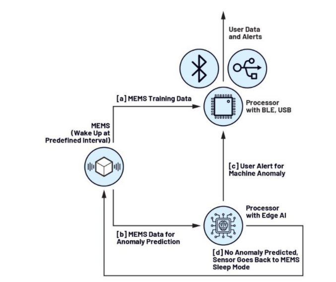 未來(lái)工廠:利用搭載人工智能的傳感器在邊緣做出決策——第2部分 未來(lái)工廠:利用搭載人工智能的傳感器在邊緣做出決策——第2部分
