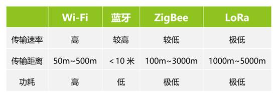 如何選擇最適合你的物聯(lián)網(wǎng)無(wú)線通信技術(shù)？