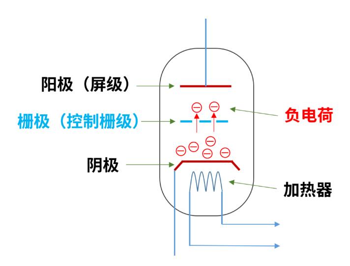 什么是電子管（真空管）？