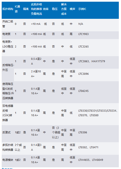 化“正”為“負”，一文讀懂如何從正電壓高效產(chǎn)生負電壓
