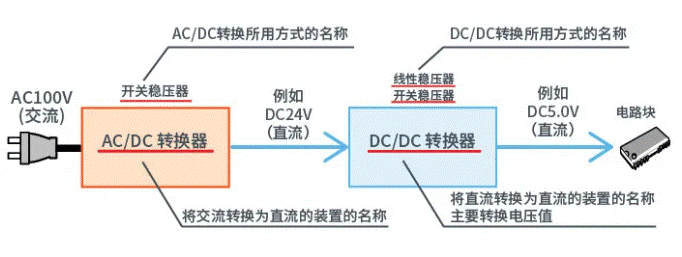 【干貨】帶你解鎖AC／DC、DC／DC轉(zhuǎn)換器
