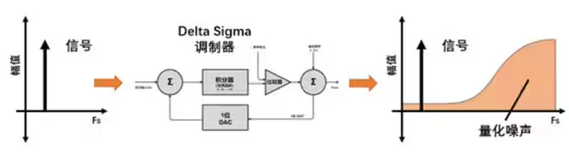 Σ －Δ ADC的高精度數(shù)模轉(zhuǎn)化，是如何實(shí)現(xiàn)的？