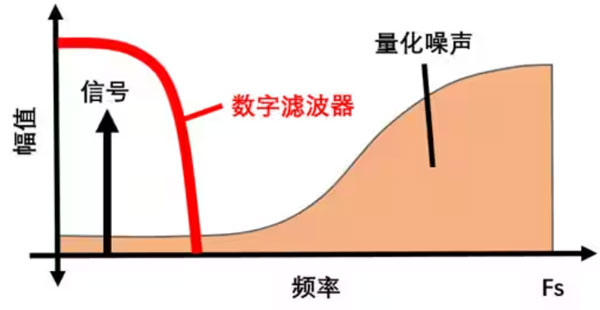 Σ －Δ ADC的高精度數(shù)模轉(zhuǎn)化，是如何實(shí)現(xiàn)的？
