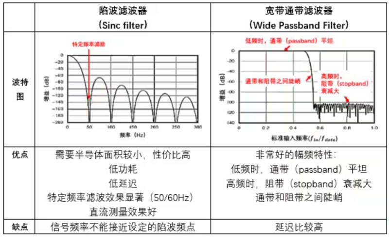 Σ －Δ ADC的高精度數(shù)模轉(zhuǎn)化，是如何實(shí)現(xiàn)的？