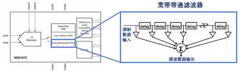 Σ －Δ ADC的高精度數(shù)模轉(zhuǎn)化，是如何實(shí)現(xiàn)的？