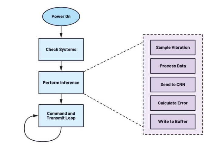 未來(lái)工廠:利用搭載人工智能的傳感器在邊緣做出決策——第2部分 未來(lái)工廠:利用搭載人工智能的傳感器在邊緣做出決策——第2部分