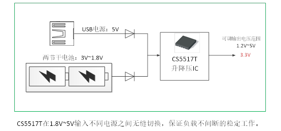 如何運(yùn)用升降壓芯片CS5517實(shí)現(xiàn)鋰電池穩(wěn)定輸出3.3V/3.6V（1.2-5V）的電壓？