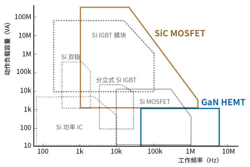 使用SiC/GaN功率半導(dǎo)體，提高功率轉(zhuǎn)換效率，無源元件的技術(shù)進(jìn)步很重要！