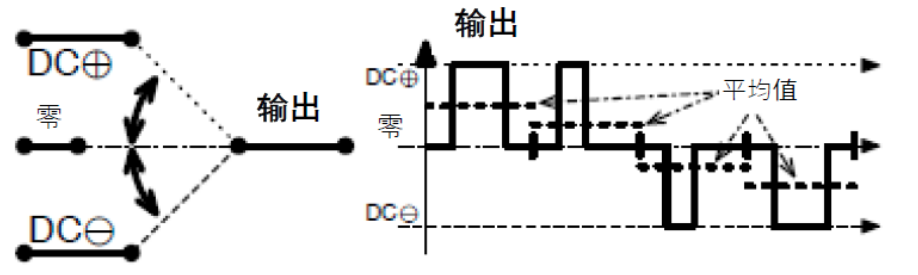三相功率因數(shù)校正(PFC)系統(tǒng)（或也稱為有源整流或有源前端系統(tǒng)）正引起極大的關注，近年來需求急劇增加。之前我們介紹了三相功率因數(shù)校正系統(tǒng)的優(yōu)點。本文為系列文章的第二部分，將主要介紹設計三相PFC時的注意事項。  在設計三相PFC時應該考慮哪些關鍵方面？  對于三相PFC，有多種拓撲結構，具體可根據(jù)應用要求而定。不同的應用在功率流方向、尺寸、效率、環(huán)境條件和成本限制等參數(shù)方面會有所不同。在實施三相PFC系統(tǒng)時，設計人員應考慮幾個注意事項。以下是一些尤其需要注意的事項：  單極還是雙極（兩電平或三電平） 調(diào)制方案 開關頻率vs功率器件 熱管理和損耗管理 雙向傳輸和輸出方向優(yōu)化 拓撲結構 這些方面都會影響我們系統(tǒng)的結果和整體性能，因此它們對于滿足應用的要求至關重要。在下面的討論中，我們假設輸入電壓為三相400VAC（EU）或480VAC（USA）。  單極或雙極（兩電平或三電平）  第一個關鍵決定是使用兩電平還是三電平拓撲結構。這對效率有很大影響，主要包括開關和二極管中的開關損耗、電感器中的高頻損耗，以及EMI。這還會極大影響拓撲結構，因為并非所有拓撲結構都支持三電平功能。  圖4和圖5顯示了二電平和三電平開關之間的區(qū)別。  圖4.單電平或兩電平開關原理   圖5.兩電平或三電平開關原理  三電平拓撲結構的優(yōu)點包括：  1. 開關損耗減小。通常，開關損耗與施加到開關和二極管的電壓的二次方成正比（開關損耗αVSwitch or Diode2）。在三電平拓撲結構中，只有一半的總輸出電壓被施加到（一些）開關或（一些）二極管。  2. 升壓電感器中的電流紋波變小。對于相同的電感值，施加到電感器的峰峰值電壓也是三電平拓撲結構中總輸出電壓的一半。這使得電流紋波更小，更容易使用更小的電感器進行濾波，從而實現(xiàn)更緊湊的電感器設計并降低成本。此外，部分電感器損耗與電流紋波成正比。因此，較低的紋波將有助于減少電感器中的損耗。  3. EMI降低。EMI主要與電流紋波有關。正如剛剛提到的，三電平拓撲結構減少了電流紋波，使濾波更容易并產(chǎn)生更低的傳導EMI。電磁輻射EMI與dV/dt和dI/dt相關。首先，三電平拓撲結構降低了峰峰值開關電壓，使得開關節(jié)點走線輻射的電場更小。其次，三電平拓撲結構減少了峰峰值開關電流，使得在開關功率級環(huán)路中輻射的磁場更小。  開關頻率與開關技術  開關頻率對電氣設計有多方面的影響，而且也會對系統(tǒng)規(guī)格（如尺寸和重量）和額外成本（如運輸和處理成本）產(chǎn)生影響。  提高開關頻率，可以減小無源元件的尺寸，從而使系統(tǒng)更輕并降低成本。然而，開關損耗隨頻率增加。新的開關技術解決了這一難題。  就開關技術而言，IGBT是速度較慢的器件。IGBT用于開關頻率較低（幾十kHz）的轉(zhuǎn)換器中。與MOSFET相比，當VCE(SAT)小于RDS(ON)×ID時，它們更適合用于非常高的電流。硅超級結MOSFET的使用頻率不超過100kHz左右。而碳化硅(SiC) MOSFET可用于100kHz以上。  關于二極管，肖特基SiC二極管與快速硅二極管也可用于三相PFC中的升壓二極管，與MOSFET互補，以降低開關損耗并允許超結硅MOSFET實現(xiàn)更高的工作頻率。  肖特基SiC二極管也可以與IGBT共同封裝，以減少反向恢復損耗。這種配置（硅IGBT+SiC聯(lián)合封裝二極管）稱為混合IGBT。混合IGBT在各種拓撲結構的半橋或背靠背配置中能以較少的開關損耗運行。如果開關損耗較低，開關頻率也可以增加，以優(yōu)化系統(tǒng)性能。  最后，還必須考慮具體的應用要求。對于“車載充電器”，由于尺寸和重量至關重要，因此需要高頻以減小無源元件的尺寸。這將需要高頻開關和二極管。在這種情況下，寬禁帶組件（如SiC）通常是首選。另一方面，對于“非車載充電器”，尺寸和重量并不那么重要。充電時間和成本更為關鍵。為縮短充電時間，常采用IGBT實現(xiàn)數(shù)百千瓦的充電功率。成本限制是采用更便宜的常規(guī)硅基器件解決方案的另一個原因。  調(diào)制方案  在平衡的三相系統(tǒng)中，沒有中性線電流。電壓總和始終為零，電流也是如此。我們有以下公式（其中U、V、W是三相線的名稱）：  這意味著流過一相或兩相的電流是否會通過其他兩相或一相（分別）返回電網(wǎng)。電流分流取決于電網(wǎng)波形的相位。有十二種不同的組合或狀態(tài)（取決于U、V、W值）。這些狀態(tài)稱為“扇區(qū)”，如圖6所示。  圖6.三相電壓和扇區(qū)  例如，在扇區(qū)1期間，電流從（U和V）流向W。在扇區(qū)4期間，電流從V流向（U和W）。調(diào)制技術將基于這些扇區(qū)，并將確定應用于所需開關的PWM序列。  為了驅(qū)動開關，還可以使用多種調(diào)制技術。最常見的是SVPWM。大多數(shù)情況下，采用對稱PWM調(diào)制來減少頻譜頻率含量，也用于減少前沿或后沿PWM調(diào)制時的EMI。為了減少開關和二極管的電壓應力，通常（或幾乎總是）使用所謂的“三次諧波注入”來獲得空間矢量調(diào)制模式。使用的其他調(diào)制方案是平底調(diào)制或不連續(xù)調(diào)制，這主要有助于降低二極管的應力，但會引入更高的失真和功率因數(shù)退化。  使用Clark和Park變換完成控制。Clark變換將三相電壓系統(tǒng)轉(zhuǎn)換為與三相系統(tǒng)具有相同線路頻率的單相系統(tǒng)。Park變換將單相系統(tǒng)轉(zhuǎn)換為具有有功和無功組件的靜態(tài)系統(tǒng)，類似于一種解調(diào)技術。通常，輸入電壓被認為是純正電壓，并用作相移測量的基準。當輸入電流的有功值和無功值已知時，控制系統(tǒng)的目標是調(diào)節(jié)無功電流分量總和為0。這是任何PFC 的主要目標。有功部分由控制器調(diào)整，以向負載提供所需的功率。  損耗管理和熱管理  損耗和效率取決于許多參數(shù)，例如開關頻率、開關和二極管技術、轉(zhuǎn)換器拓撲結構和無源元件。眾所周知，如果損耗減少，則效率提高并且熱管理變得更容易。  在主動元件中，有兩種方法可以處理熱管理。對于低功率應用，使用分立功率器件進行設計是首選解決方案。它提供了采購和生產(chǎn)方面的靈活性。使用分立器件的缺點是通常需要很多非常復雜的機械組件。借助分立式器件，可以實現(xiàn)更高功率的設計。在這種情況下，整個系統(tǒng)被分成幾個并行運行的低功率轉(zhuǎn)換器（或模塊）。這種架構通過將損耗分散到多個模塊來簡化電源管理。  然而，在更高功率應用的轉(zhuǎn)換器中采用功率模塊更有優(yōu)勢（將多個功率器件集成在一個封裝中）。這樣有助于熱管理和機械組裝，因為只需要一個模塊（或一小組模塊）連接到散熱片。此外，模塊還針對熱傳遞進行了優(yōu)化，實現(xiàn)極低熱阻材料。這在分立裝配中更難實現(xiàn)。模塊與分立器件相比的另一個優(yōu)勢是寄生或漏電布局電感。  在模塊內(nèi)部，與分立裝配相比，距離更小，這有助于減少寄生電感等損耗。較低的寄生電感還可以減少電壓尖峰，由于開關和二極管上的應力較低，因此可以提高可靠性。較低電壓尖峰的第二個優(yōu)點是還可以減少高頻輻射。  雙向性和功率流方向優(yōu)化  通常，三相逆變器（用于UPS、太陽能或電機驅(qū)動）可以是雙向的，并且在反向模式（或UPS的充電模式或電機驅(qū)動的制動模式）下運行時充當AC/DC轉(zhuǎn)換器。不過，這里有一點需要強調(diào)。通常，功率轉(zhuǎn)換器，特別是其拓撲結構，一般是通過開關器件和二極管的選擇，專門針對一種用法和輸出方向進行優(yōu)化的。在PFC模式下用作AC/DC轉(zhuǎn)換器的三相逆變器的效率不如優(yōu)化的AC/DC PFC轉(zhuǎn)換器。即使設計為雙向的DC/AC拓撲結構，也會在一個方向上表現(xiàn)出比另一個方向更好的性能。因此，重要的是要記住最需要的用法是什么。  本文及其中討論的應用側(cè)重于三相PFC轉(zhuǎn)換器，因此系統(tǒng)經(jīng)過優(yōu)化以從電網(wǎng)獲取電力（即使它們可能是雙向的）。此外，正如我們將看到的，并非所有拓撲結構都可以實現(xiàn)雙向性，因此預先選擇合適的拓撲結構是一個重要因素。