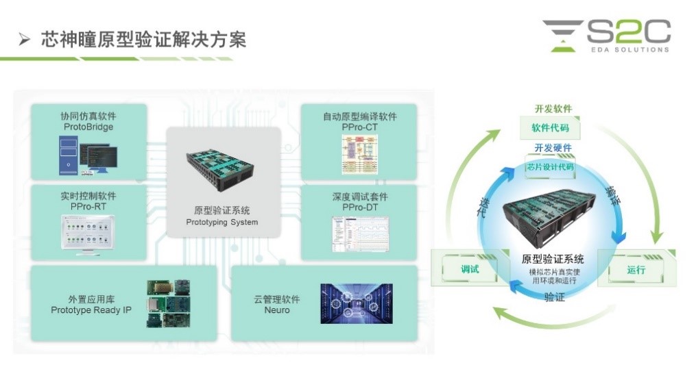 BYO、FPGA開發(fā)板與商用，一文詳解各類原型驗證