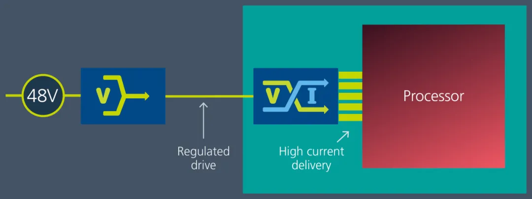 Vicor 電源模塊與垂直供電架構(gòu)相結(jié)合，為 GenAI 提供高效供電方法
