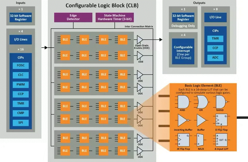 將“微型FPGA”集成到8位MCU，是種什么樣的體驗(yàn)？