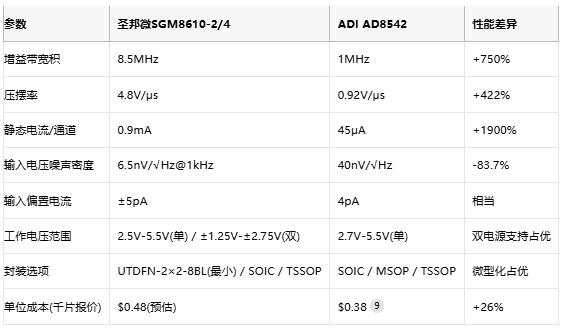 8.5MHz對(duì)決1MHz！國產(chǎn)運(yùn)放挑戰(zhàn)ADI老將，醫(yī)療電子誰主沉?。? width=