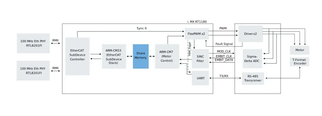 集成TSN與EtherCAT:i.MX RT1180伺服方案實(shí)戰(zhàn)指南 集成TSN與EtherCAT:i.MX RT1180伺服方案實(shí)戰(zhàn)指南