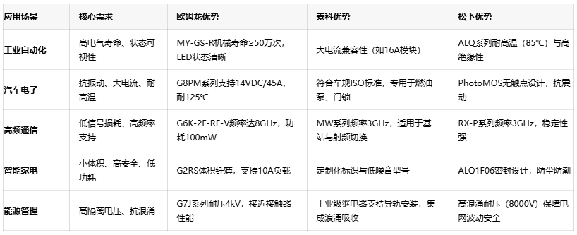 三大繼電器品牌對(duì)決：歐姆龍、泰科、松下的場(chǎng)景化應(yīng)用密碼