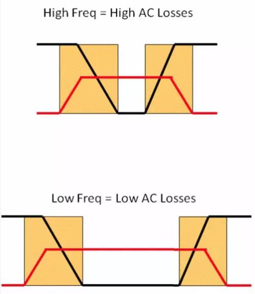 如何選擇電源系統(tǒng)開關(guān)控制器的 MOSFET？