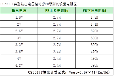 如何運(yùn)用升降壓芯片CS5517實(shí)現(xiàn)鋰電池穩(wěn)定輸出3.3V/3.6V（1.2-5V）的電壓？