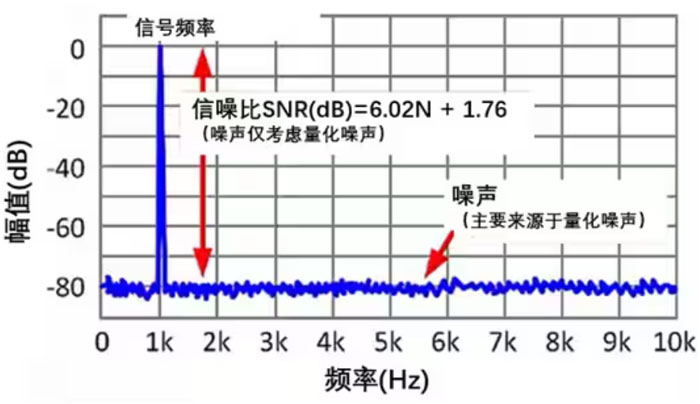 Σ －Δ ADC的高精度數(shù)模轉(zhuǎn)化，是如何實(shí)現(xiàn)的？