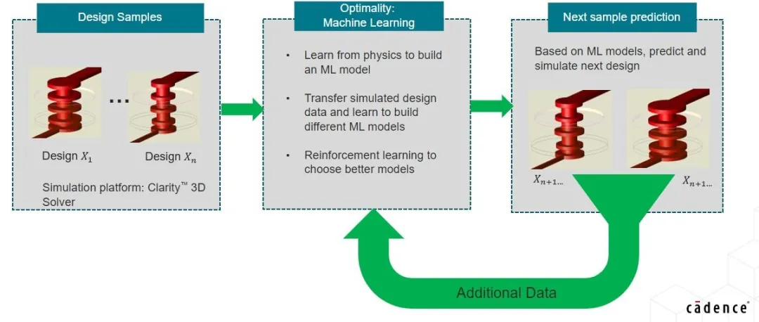 利用基于 AI 的優(yōu)化技術(shù)讓高速信號(hào)問(wèn)題迎刃而解 利用基于 AI 的優(yōu)化技術(shù)讓高速信號(hào)問(wèn)題迎刃而解