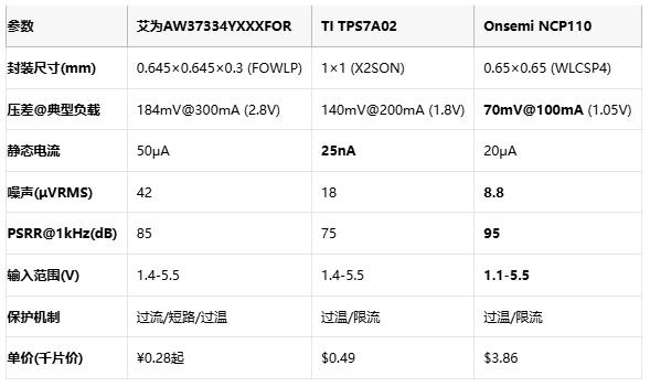 毫米級(jí)電源革命：三款旗艦LDO如何重塑終端供電格局？