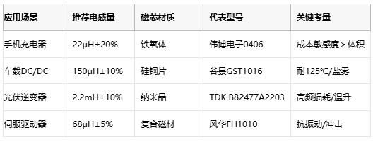 國(guó)產(chǎn)替代加速！工字型電感頭部原廠性能成本終極對(duì)決