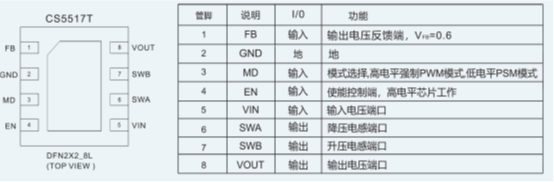 如何運(yùn)用升降壓芯片CS5517實(shí)現(xiàn)鋰電池穩(wěn)定輸出3.3V/3.6V（1.2-5V）的電壓？