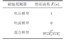 異步電機(jī)混合模型轉(zhuǎn)子磁鏈觀(guān)測(cè)器學(xué)習(xí)