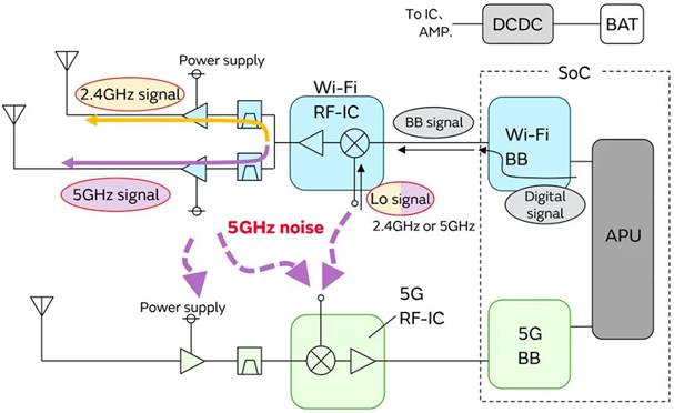 5G通信環(huán)境中，解決Wi－Fi電波干擾，做到“對癥下藥”是關(guān)鍵！