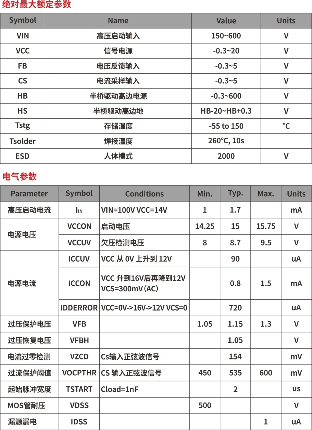 一、LED驅(qū)動(dòng)模塊RSC6218A REASUNOS(瑞森半導(dǎo)體)通過(guò)持續(xù)投入研發(fā)，提升LLC應(yīng)用技術(shù)，集成控制芯片與功率轉(zhuǎn)換，成功推出新一代產(chǎn)品RSC6218A WSOP-16，延續(xù)瑞森LLC拓?fù)浞桨福瑫r(shí)機(jī)趨勢(shì)完全迎合我國(guó)雙碳政策，電氣特性契合新版國(guó)標(biāo)GB/T 17625.1-2022和歐盟新版ERP認(rèn)證EU2019/2020雙重法規(guī)，專(zhuān)為中小功率的產(chǎn)品提供優(yōu)秀的方案；接下來(lái)會(huì)分幾個(gè)篇章持續(xù)介紹新方案產(chǎn)品的應(yīng)用資料和設(shè)計(jì)實(shí)例分享：  RSC6218A功率模塊內(nèi)部集成CS-CP-LLC電源半橋模塊和功率轉(zhuǎn)換模塊，延續(xù)瑞森主題設(shè)計(jì)方向單級(jí)實(shí)現(xiàn)高PF無(wú)頻閃技術(shù)和LLC諧振軟開(kāi)關(guān)技術(shù)方案：該型號(hào)適用于5-18W功率段；具備高轉(zhuǎn)換效率(90%+)，高PF(>0.96)，低THD(<10%)，小型化(縮小PCB面積10-25%)，通過(guò)優(yōu)化產(chǎn)品內(nèi)部設(shè)計(jì)提升產(chǎn)品內(nèi)部功率器件的開(kāi)啟與關(guān)閉性能，避免干擾發(fā)生，最高工作頻率達(dá)200KHZ，實(shí)現(xiàn)WSOP-16封裝兼顧散熱與小型化；并且內(nèi)部可自動(dòng)設(shè)置死區(qū)時(shí)間，讓方案可靠易設(shè)計(jì)。 產(chǎn)品可廣泛應(yīng)用于： 1.護(hù)眼系列燈具：如教室燈、辦公燈、護(hù)眼臺(tái)燈、壁燈、閱覽室燈等； 2.家居類(lèi)燈具：如客廳燈、臥室燈、兒童房燈、廚房燈、走廊燈等； 3.軌道類(lèi)燈具：地鐵照明、高鐵照明、隧道照明、車(chē)站照明等； 4.商照類(lèi)燈具：筒燈、射燈、投射燈、 亮化燈、防爆燈等； 方案起到提供高效，穩(wěn)定，長(zhǎng)壽命的作用。 二、產(chǎn)品功能框架  三、IC各PIN腳功能說(shuō)明  PIN1 PGND 功率地，內(nèi)部是連接低邊MOS的S端地線； PIN2  NC  PIN3  HS 半橋MOS低邊漏極PIN； PIN4  HS 半橋MOS低邊漏極PIN； PIN5  HS 半橋MOS高邊源極PIN； PIN6  HS 半橋MOS高邊源極PIN； PIN7  NC  PIN8  HO 半橋MO高邊漏極； PIN9  HO 半橋MOS高邊漏極； PIN10 HB 半橋驅(qū)動(dòng)高邊電源，通過(guò)外置的一個(gè)二極管與電容組成自舉回路，為高邊 MOS 的開(kāi)啟提供電平； PIN11 VIN 高壓?jiǎn)?dòng)的輸入腳，最高耐壓可達(dá)DC600V，啟動(dòng)電流在1.7mA，一般應(yīng)用是從高壓電解處串接一個(gè)1206100K電阻引到PIN1，在整個(gè)環(huán)路還未建立起來(lái)時(shí)，是靠這個(gè)引腳的供電通過(guò)內(nèi)部連接到PIN6VCC，然后把VCC電容慢慢充電到芯片的啟動(dòng)電壓后，芯片開(kāi)始工作。整個(gè)環(huán)路建立起來(lái)后，VIN腳內(nèi)部關(guān)斷，VCC 通過(guò)外部變壓器輔助繞組供電維持正常工作； PIN12  VCC 信號(hào)電源引腳， 工作電壓范圍 8-20V，工作電流在 0.8mA，靜態(tài)工作電流是 720uA； PIN13  NC DT懸空腳； PIN14 FB  電壓反饋輸入，VFB中心值是1.2V，該引腳的功能主要是限定空載電壓的最大幅度，該芯片空載保護(hù)屬于打嗝模式，可以有效降低空載損耗，能效要求輕松符合小于0.5W的要求； PIN15  CS 電流采樣正弦波信號(hào)輸入該P(yáng)IN腳是通過(guò)線路中的互感電感采樣得到全波的正弦波信號(hào)， 通過(guò)電阻轉(zhuǎn)換為電壓信號(hào)后，輸入到CS PIN腳， 內(nèi)部連接到壓控振蕩器，根據(jù)輸入進(jìn)來(lái)的電壓幅值大小，以及正弦波的頻率，壓控振蕩器輸出對(duì)應(yīng)的方波來(lái)控制LG與HG端的MOS開(kāi)關(guān)頻率，實(shí)現(xiàn)恒流調(diào)節(jié)控制； PIN16  AGND 信號(hào)地參考電平，主要連接 VCC，F(xiàn)B 對(duì)應(yīng) PIN 腳的元件地線。 四、關(guān)鍵PIN腳參數(shù)設(shè)定范圍  五、典型應(yīng)用原理圖  關(guān)注瑞森半導(dǎo)體公眾號(hào)，接下來(lái)持續(xù)分享具體案例的設(shè)計(jì)參考文檔，攜手各伙伴們實(shí)現(xiàn)新版國(guó)標(biāo)GB/T17625.1-2022的順利達(dá)標(biāo)，為工程師縮短開(kāi)發(fā)周期，讓工廠端得到滿(mǎn)意的產(chǎn)品，給客戶(hù)一個(gè)滿(mǎn)意的答卷，得到需要的利潤(rùn)空間。