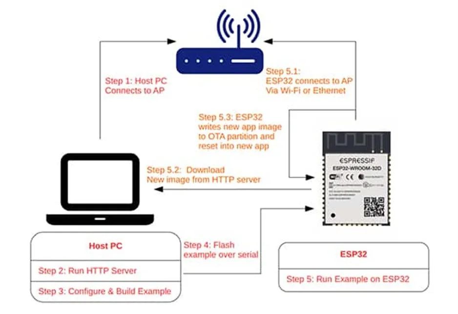 支持 OTA 更新的MCU很多 為何 ESP32這么受歡迎？