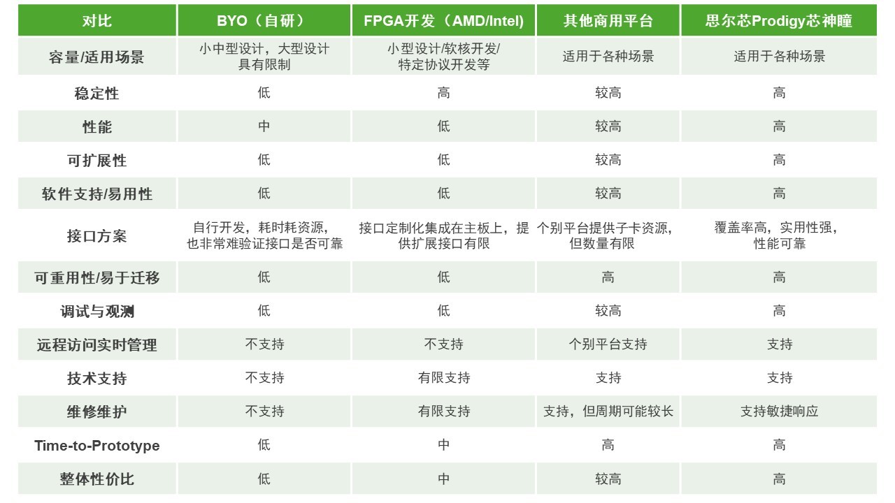 BYO、FPGA開發(fā)板與商用，一文詳解各類原型驗證