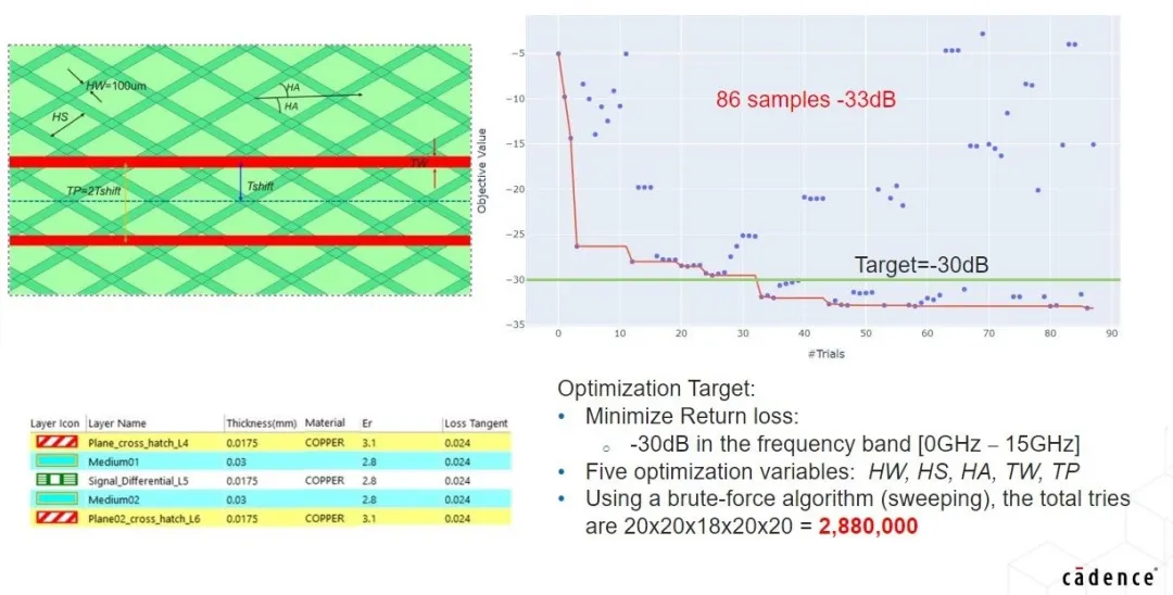利用基于 AI 的優(yōu)化技術(shù)讓高速信號(hào)問(wèn)題迎刃而解 利用基于 AI 的優(yōu)化技術(shù)讓高速信號(hào)問(wèn)題迎刃而解