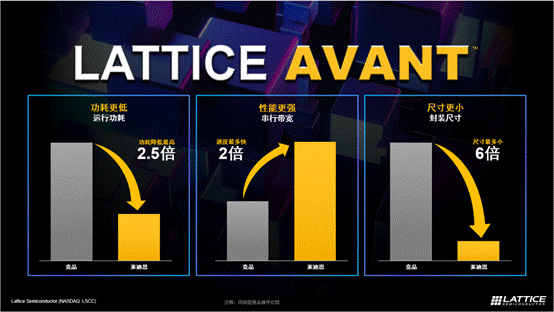 萊迪思推出Avant平臺，解鎖FPGA創(chuàng)新新高度