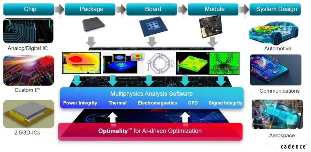 利用基于 AI 的優(yōu)化技術(shù)讓高速信號(hào)問(wèn)題迎刃而解 利用基于 AI 的優(yōu)化技術(shù)讓高速信號(hào)問(wèn)題迎刃而解
