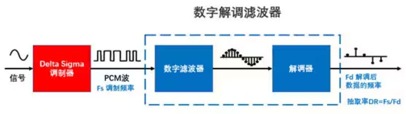 Σ －Δ ADC的高精度數(shù)模轉(zhuǎn)化，是如何實(shí)現(xiàn)的？