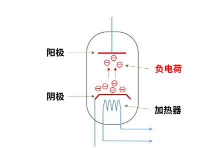 什么是電子管（真空管）？